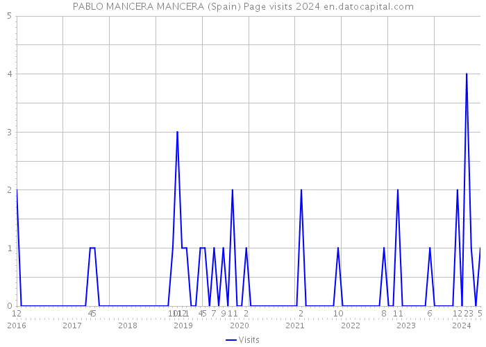 PABLO MANCERA MANCERA (Spain) Page visits 2024 