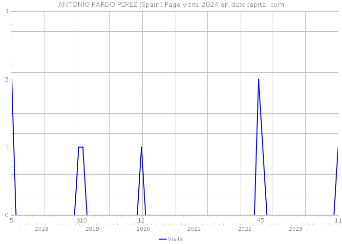 ANTONIO PARDO PEREZ (Spain) Page visits 2024 