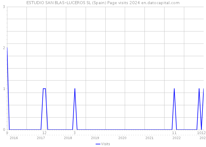 ESTUDIO SAN BLAS-LUCEROS SL (Spain) Page visits 2024 