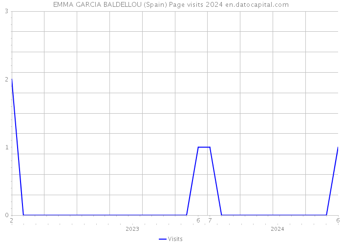 EMMA GARCIA BALDELLOU (Spain) Page visits 2024 