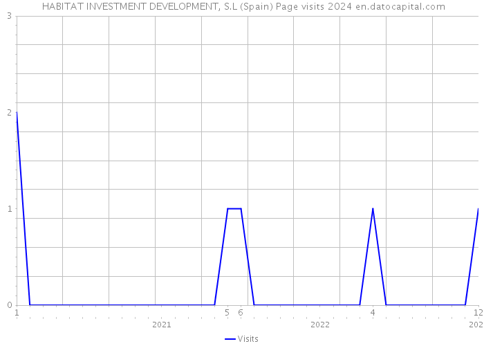  HABITAT INVESTMENT DEVELOPMENT, S.L (Spain) Page visits 2024 