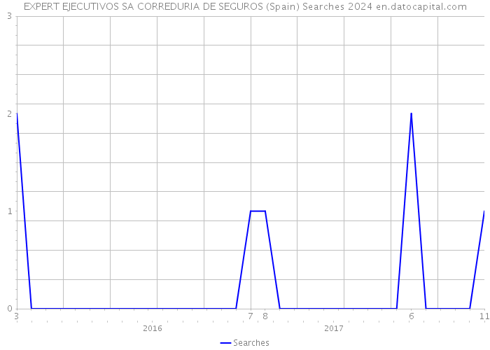 EXPERT EJECUTIVOS SA CORREDURIA DE SEGUROS (Spain) Searches 2024 
