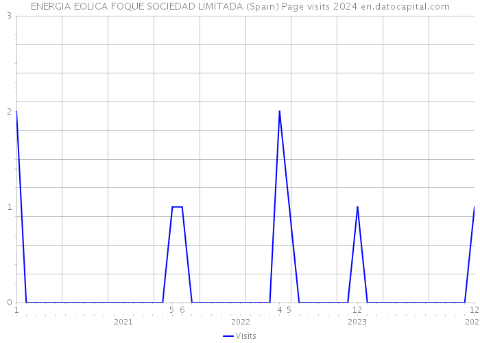 ENERGIA EOLICA FOQUE SOCIEDAD LIMITADA (Spain) Page visits 2024 