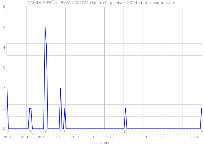 CARIDAD PEÑA LEYVA LARITZA (Spain) Page visits 2024 