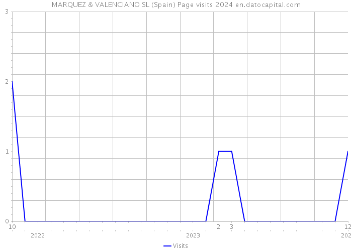 MARQUEZ & VALENCIANO SL (Spain) Page visits 2024 