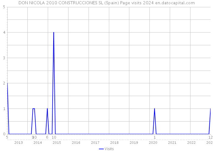 DON NICOLA 2010 CONSTRUCCIONES SL (Spain) Page visits 2024 