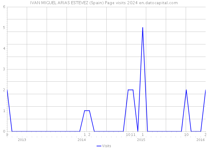 IVAN MIGUEL ARIAS ESTEVEZ (Spain) Page visits 2024 