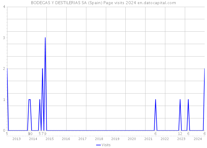 BODEGAS Y DESTILERIAS SA (Spain) Page visits 2024 