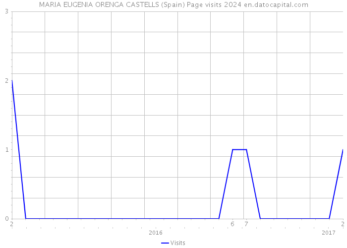 MARIA EUGENIA ORENGA CASTELLS (Spain) Page visits 2024 