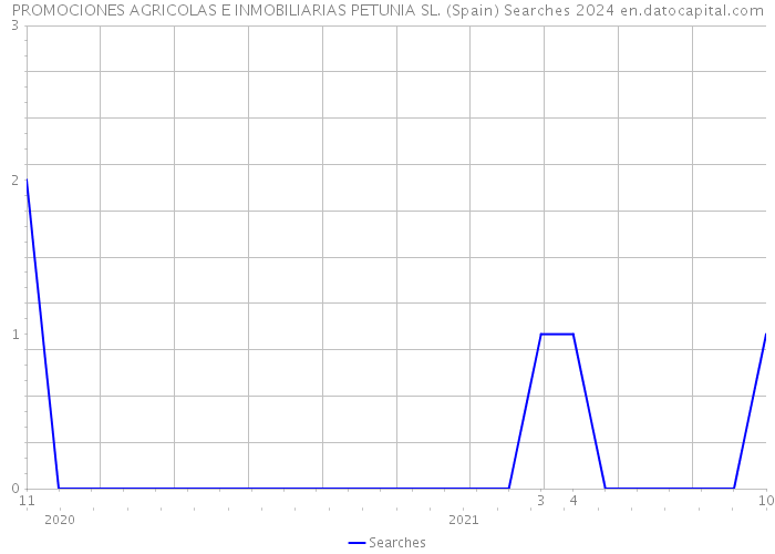 PROMOCIONES AGRICOLAS E INMOBILIARIAS PETUNIA SL. (Spain) Searches 2024 