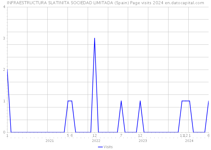 INFRAESTRUCTURA SLATINITA SOCIEDAD LIMITADA (Spain) Page visits 2024 