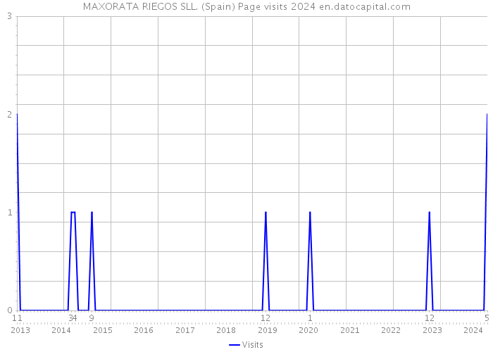 MAXORATA RIEGOS SLL. (Spain) Page visits 2024 