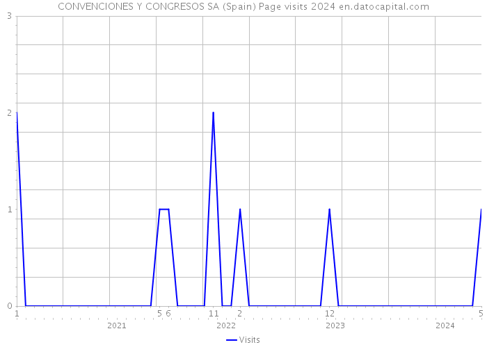 CONVENCIONES Y CONGRESOS SA (Spain) Page visits 2024 