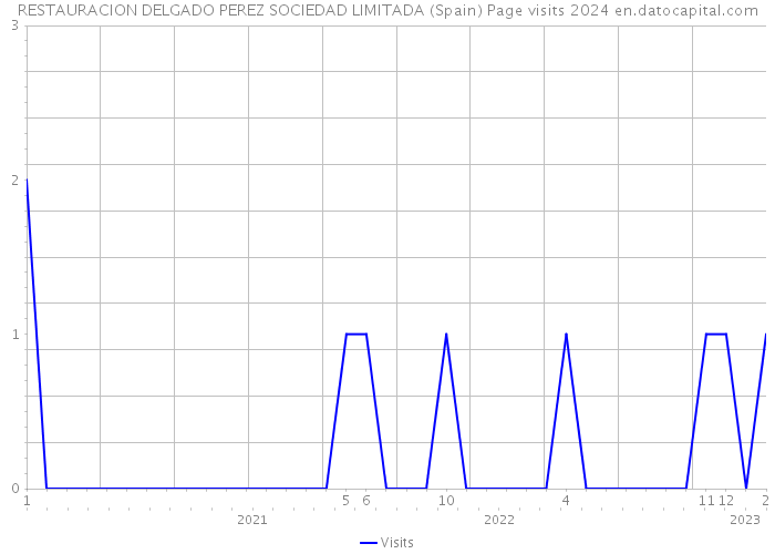 RESTAURACION DELGADO PEREZ SOCIEDAD LIMITADA (Spain) Page visits 2024 