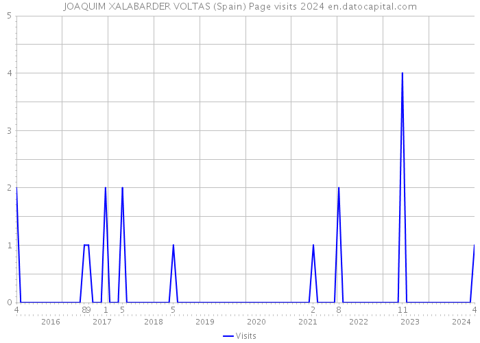 JOAQUIM XALABARDER VOLTAS (Spain) Page visits 2024 