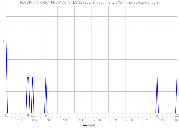 PERDIX MORAIRA PROMOCIONES SL (Spain) Page visits 2024 