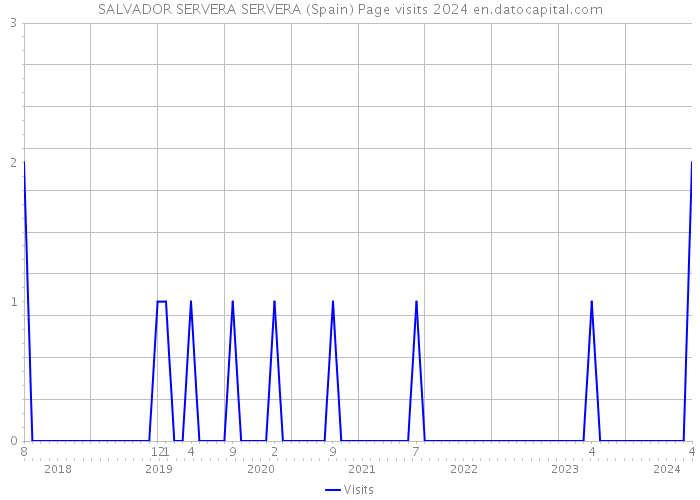SALVADOR SERVERA SERVERA (Spain) Page visits 2024 