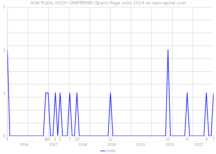 ANA PUJOL XICOY GIMFERRER (Spain) Page visits 2024 