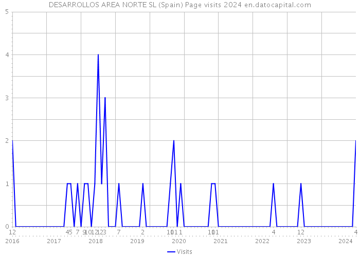 DESARROLLOS AREA NORTE SL (Spain) Page visits 2024 