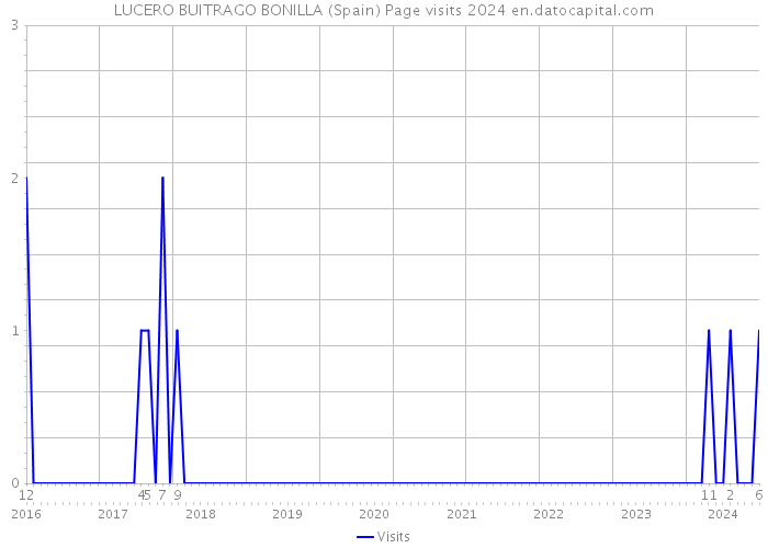 LUCERO BUITRAGO BONILLA (Spain) Page visits 2024 