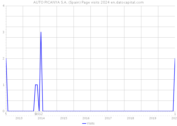 AUTO PICANYA S.A. (Spain) Page visits 2024 