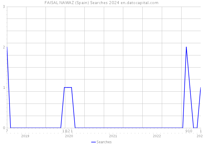 FAISAL NAWAZ (Spain) Searches 2024 