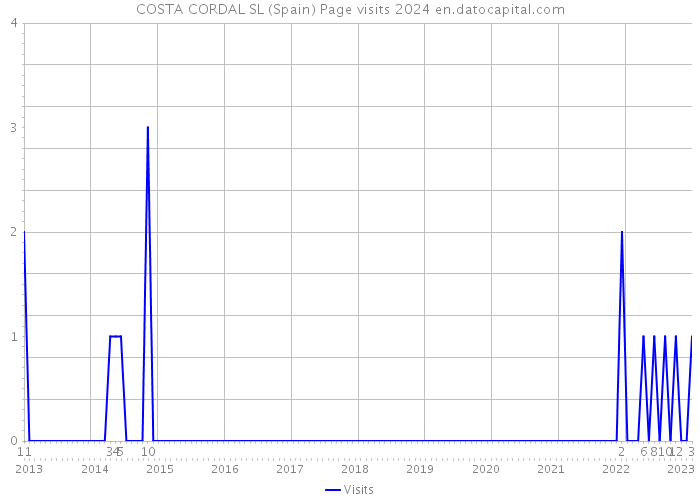 COSTA CORDAL SL (Spain) Page visits 2024 