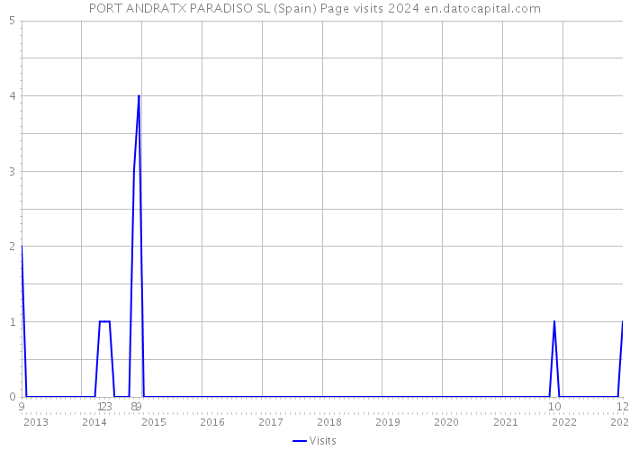 PORT ANDRATX PARADISO SL (Spain) Page visits 2024 