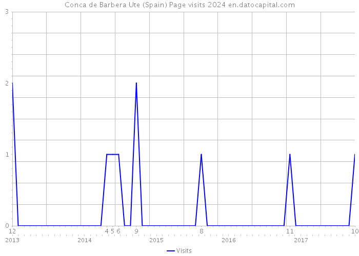 Conca de Barbera Ute (Spain) Page visits 2024 