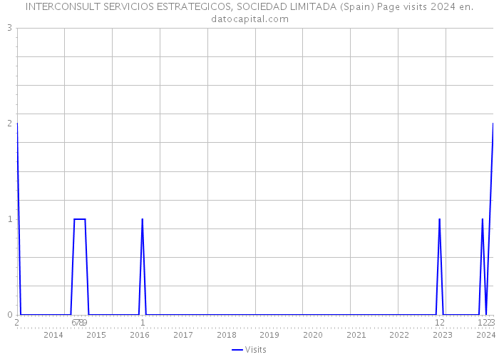 INTERCONSULT SERVICIOS ESTRATEGICOS, SOCIEDAD LIMITADA (Spain) Page visits 2024 
