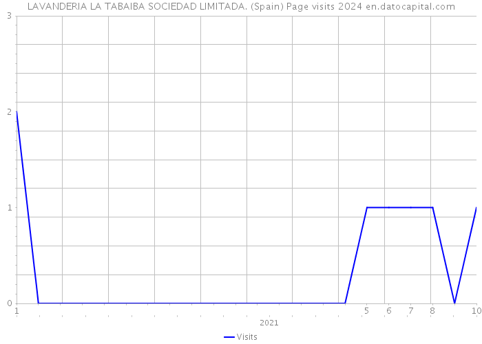 LAVANDERIA LA TABAIBA SOCIEDAD LIMITADA. (Spain) Page visits 2024 