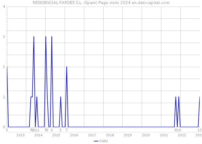RESIDENCIAL FARDES S.L. (Spain) Page visits 2024 