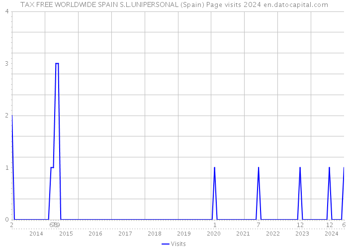 TAX FREE WORLDWIDE SPAIN S.L.UNIPERSONAL (Spain) Page visits 2024 
