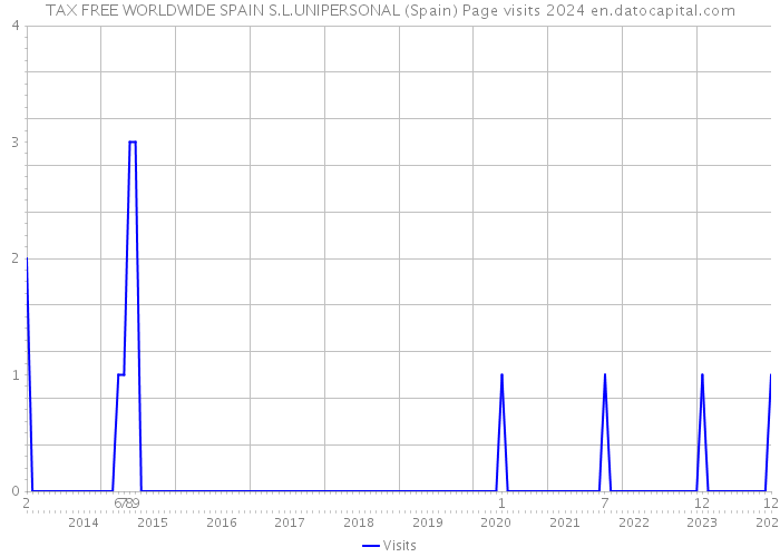 TAX FREE WORLDWIDE SPAIN S.L.UNIPERSONAL (Spain) Page visits 2024 