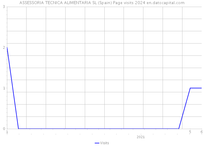 ASSESSORIA TECNICA ALIMENTARIA SL (Spain) Page visits 2024 