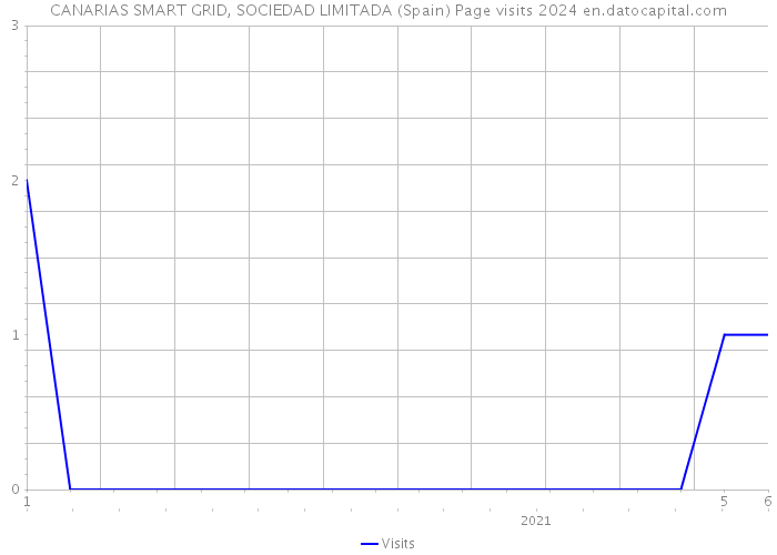 CANARIAS SMART GRID, SOCIEDAD LIMITADA (Spain) Page visits 2024 