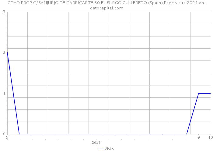 CDAD PROP C/SANJURJO DE CARRICARTE 30 EL BURGO CULLEREDO (Spain) Page visits 2024 