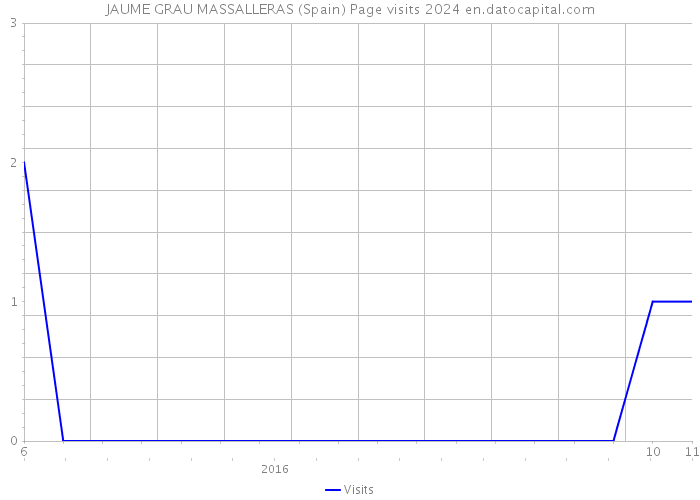 JAUME GRAU MASSALLERAS (Spain) Page visits 2024 