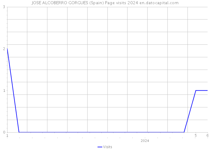 JOSE ALCOBERRO GORGUES (Spain) Page visits 2024 