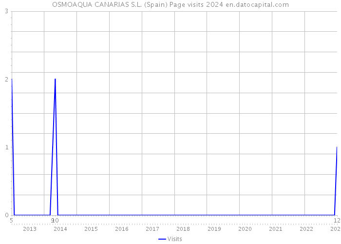 OSMOAQUA CANARIAS S.L. (Spain) Page visits 2024 