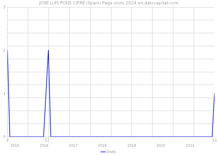 JOSE LUIS PONS CIFRE (Spain) Page visits 2024 