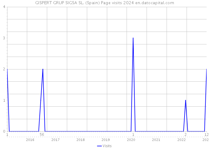 GISPERT GRUP SIGSA SL. (Spain) Page visits 2024 