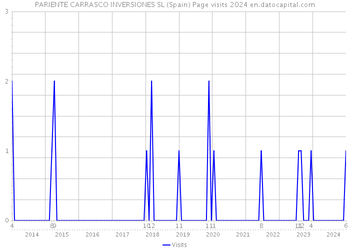 PARIENTE CARRASCO INVERSIONES SL (Spain) Page visits 2024 