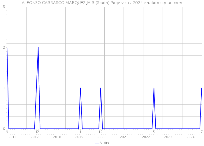 ALFONSO CARRASCO MARQUEZ JAIR (Spain) Page visits 2024 