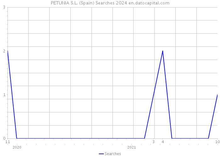 PETUNIA S.L. (Spain) Searches 2024 