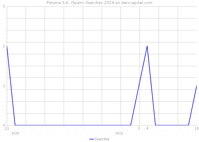 Petunia S.A. (Spain) Searches 2024 