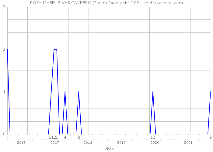 ROSA ISABEL RIVAS CARRERO (Spain) Page visits 2024 