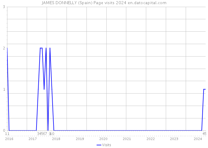JAMES DONNELLY (Spain) Page visits 2024 