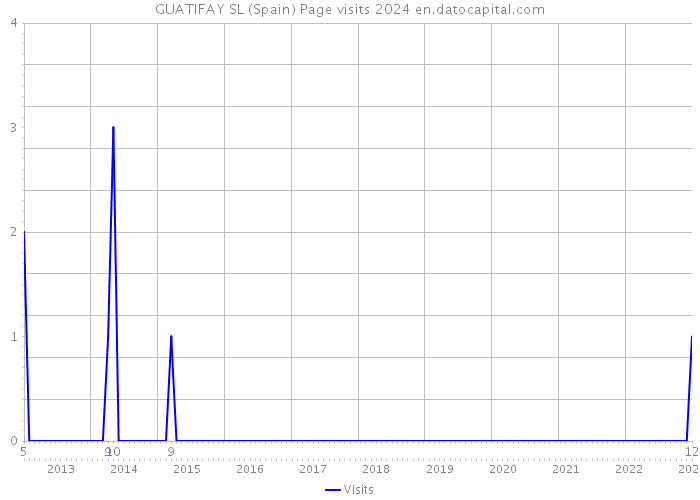 GUATIFAY SL (Spain) Page visits 2024 