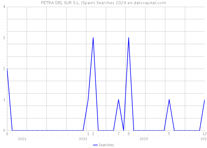 PETRA DEL SUR S.L. (Spain) Searches 2024 